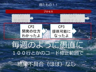 43
得たもの！！
毎週のように愚直に
１００行とかのコード修正範囲で
結果不具合（ほぼ）なし
CP1
開発開始
CP2
開発の仕方
わかったよ
CP3
提供可能に
なったよ
CP4
提供するよ
プロセス
 