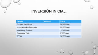 INVERSIÓN INICIAL. 
Detalle Cantidad Valor 
Equipos de Oficina 50’000.000 
Honorarios Profesionales $9.000.000 
Muebles y Enseres 15’000.000 
Diseñador Web 2`000.000 
TOTAL 76`000.000 
 