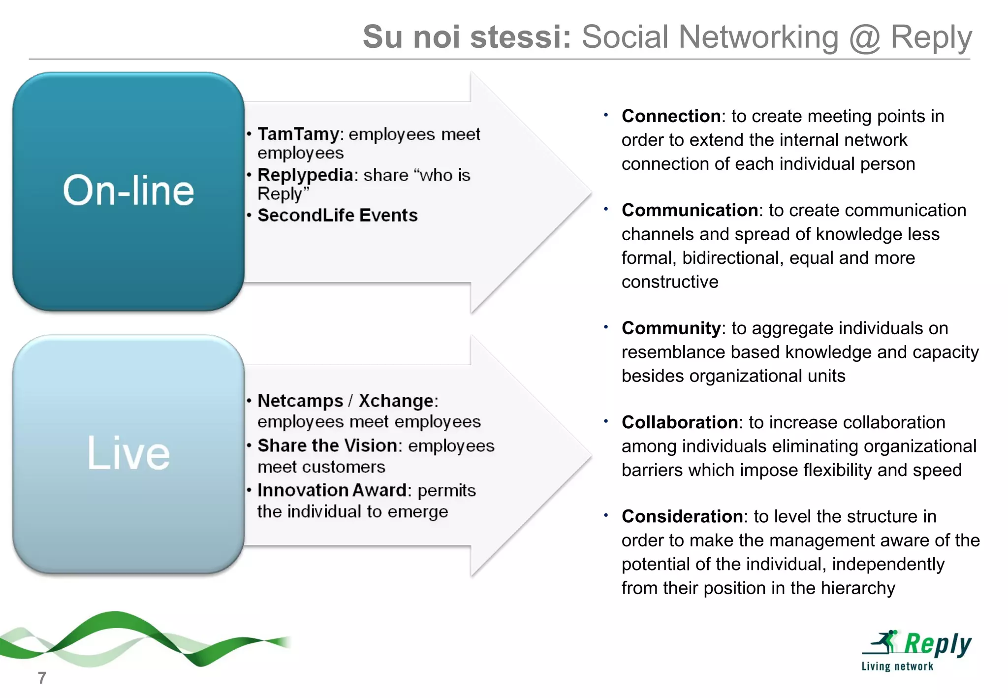 Su noi stessi:  Social Networking @ Reply Connection : to create meeting points in order to extend the internal network connection of each individual person Communication : to create communication channels and spread of knowledge less formal, bidirectional, equal and more constructive  Community : to aggregate individuals on resemblance based knowledge and capacity besides organizational units Collaboration : to increase collaboration among individuals eliminating organizational barriers which impose flexibility and speed Consideration : to level the structure in order to make the management aware of the potential of the individual, independently from their position in the hierarchy  