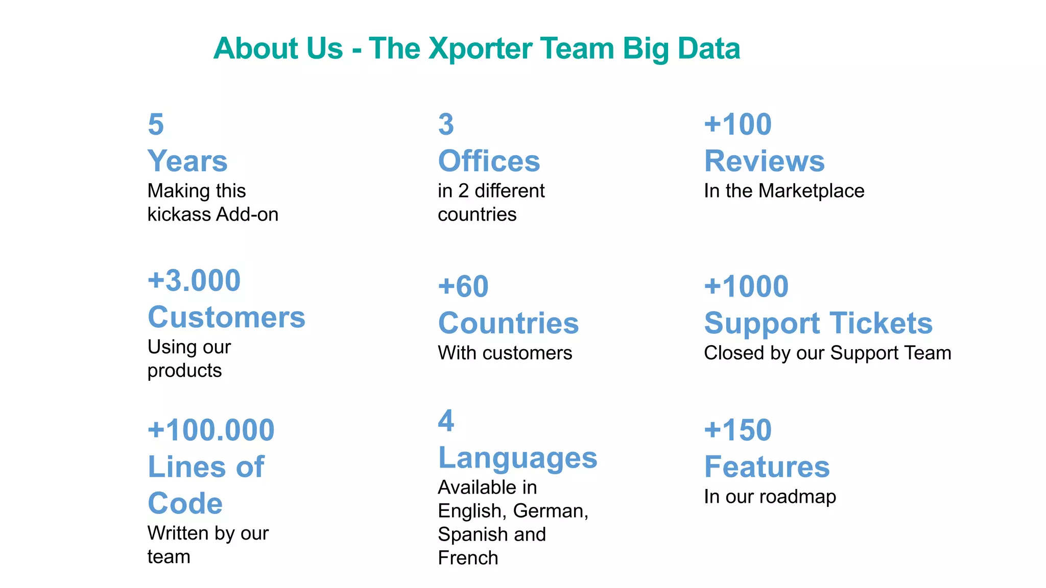 About Us - The Xporter Team Big Data
5
Years
Making this
kickass Add-on
3
Offices
in 2 different
countries
+3.000
Customers
Using our
products
+60
Countries
With customers
+100
Reviews
In the Marketplace
+100.000
Lines of
Code
Written by our
team
4
Languages
Available in
English, German,
Spanish and
French
+1000
Support Tickets
Closed by our Support Team
+150
Features
In our roadmap
 
