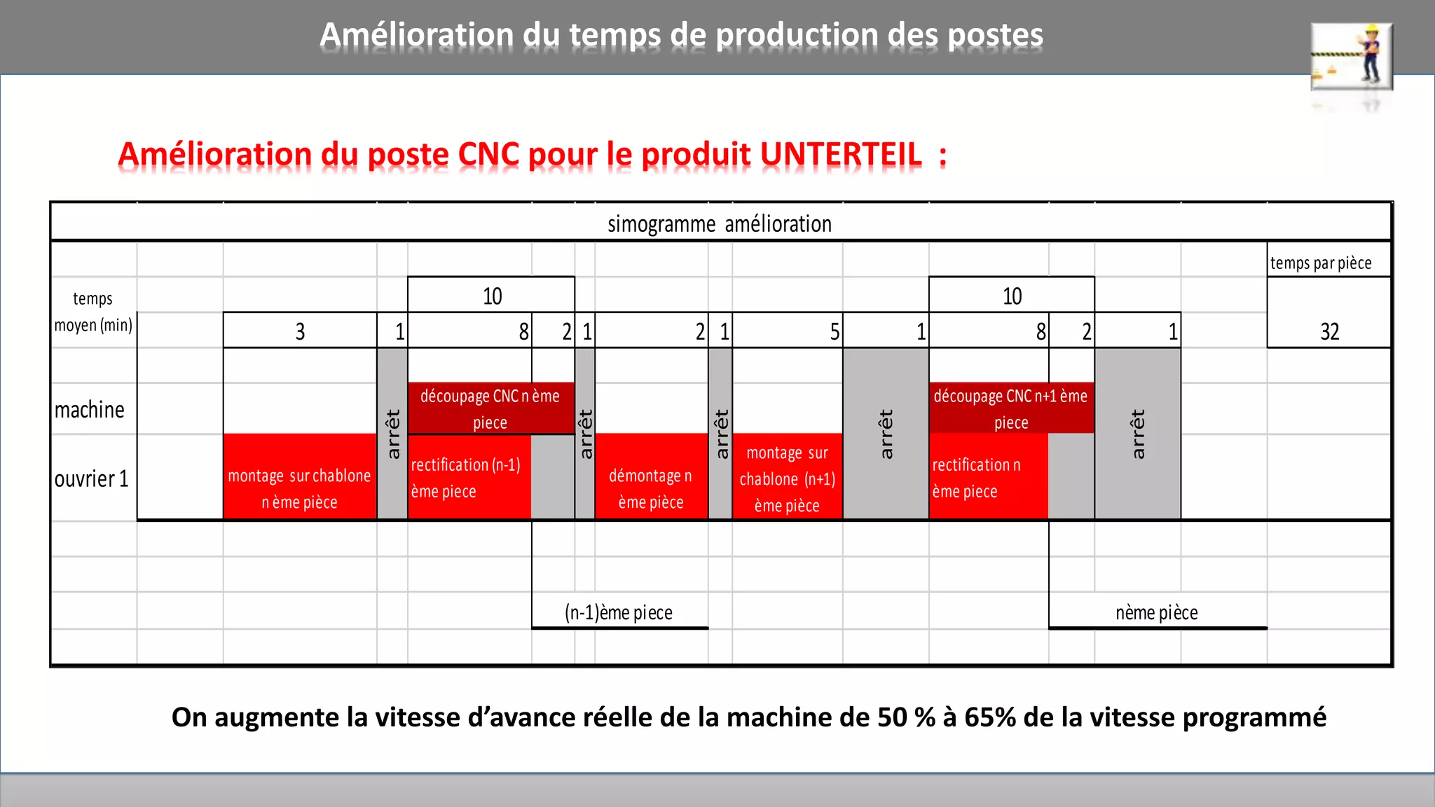 temps par pièce
3 1 8 4 1 2 1 5 1 8 4 1
machine
ouvrier 1
montage sur
chablone n
emme pièce
rectification (n-1)
emme piece
démontage n
emme pièce
montage sur chablone
(n+1) emme pièce
rectification n emme piece
unterteil CNC simogramme
34arrêt
12
arrêt
arrêt
opération a
valeur ajoute
temps moyen
(min)
découpage CNC n èmme piece découpage CNC (n+1 ) èmme piece
12
arrêt
légende
arrêt
arrêt
nème pièce(n-1)ème piece
temps parpièce
3 1 8 2 1 2 1 5 1 8 2 1
machine
ouvrier1 montage surchablone
n ème pièce
rectification (n-1)
ème piece
démontage n
ème pièce
montage sur
chablone (n+1)
ème pièce
rectification n
ème piece
simogramme amélioration
temps
moyen (min)
10 10
32
arrêt
arrêt
arrêt
arrêt
arrêt
découpage CNCn ème
piece
découpage CNCn+1 ème
piece
nèmepièce(n-1)èmepiece
Amélioration du poste CNC pour le produit UNTERTEIL :
Amélioration du temps de production des postes
On augmente la vitesse d’avance réelle de la machine de 50 % à 65% de la vitesse programmé
 