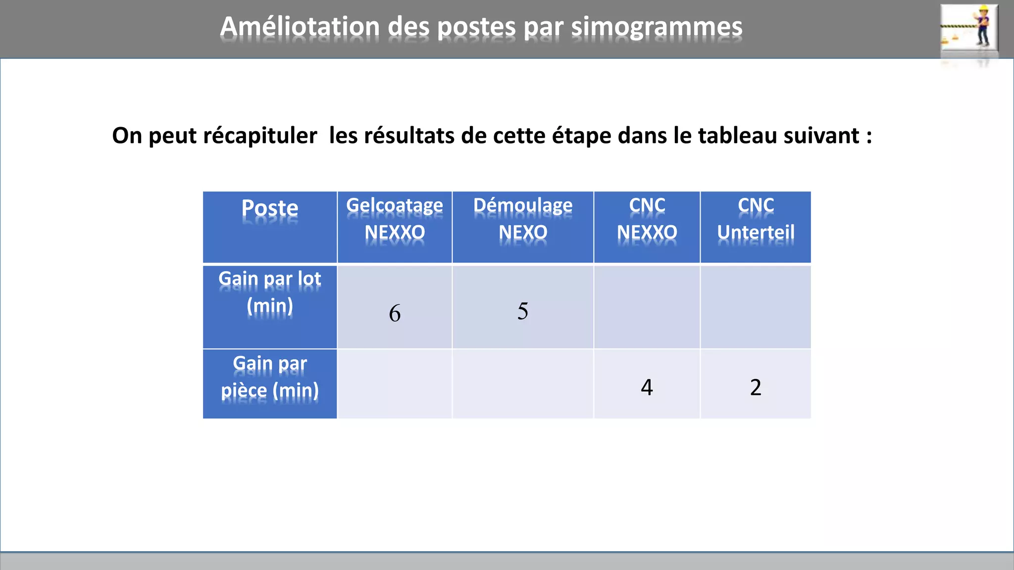 Poste Gelcoatage
NEXXO
Démoulage
NEXO
CNC
NEXXO
CNC
Unterteil
Gain par lot
(min) 6 5
Gain par
pièce (min) 4 2
On peut récapituler les résultats de cette étape dans le tableau suivant :
Améliotation des postes par simogrammes
 