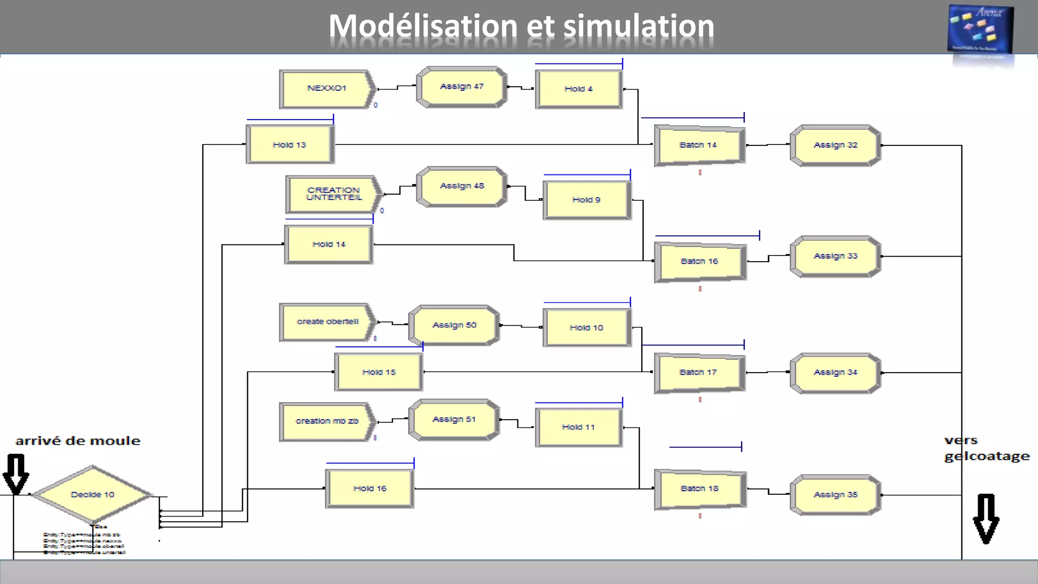 Modélisation et simulation
A l’aide de logiciel Rockwell Arena on a préparé un model de simulation de flux
de production .
 