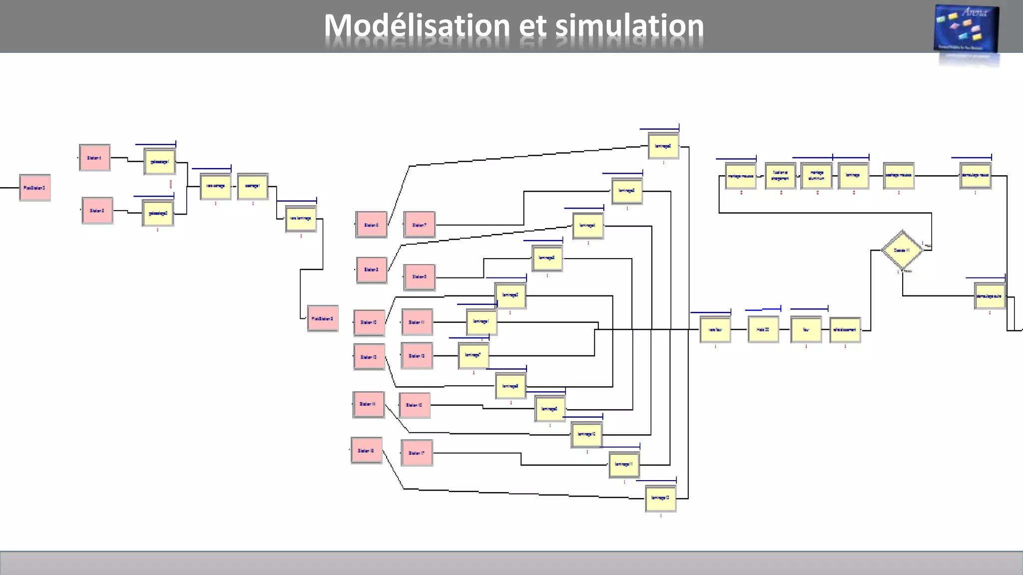 Modélisation et simulation
A l’aide de logiciel Rockwell Arena on a préparé un model de simulation de flux
de production .
 