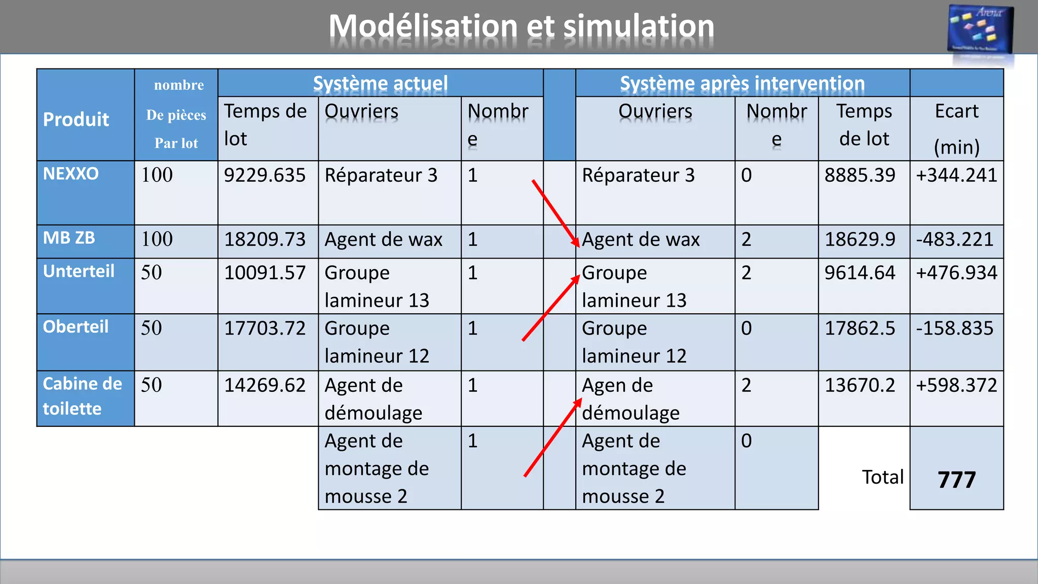 Modélisation et simulation
• A l’aide de module complémantaire a ARENA “process analyzer”on a reaffecté certaines
ouvriers opérants dans des postes parallèles et dont ils n’ont pas des engagement élevés
dans les postes critiques
Produit
nombre
De pièces
Par lot
Système actuel Système après intervention
Temps de
lot
Ouvriers Nombr
e
Ouvriers Nombr
e
Temps
de lot
Ecart
(min)
NEXXO 100 9229.635 Réparateur 3 1 Réparateur 3 0 8885.39 +344.241
MB ZB 100 18209.73 Agent de wax 1 Agent de wax 2 18629.9 -483.221
Unterteil 50 10091.57 Groupe
lamineur 13
1 Groupe
lamineur 13
2 9614.64 +476.934
Oberteil 50 17703.72 Groupe
lamineur 12
1 Groupe
lamineur 12
0 17862.5 -158.835
Cabine de
toilette
50 14269.62 Agent de
démoulage
1 Agen de
démoulage
2 13670.2 +598.372
Agent de
montage de
mousse 2
1 Agent de
montage de
mousse 2
0
Total 777
 