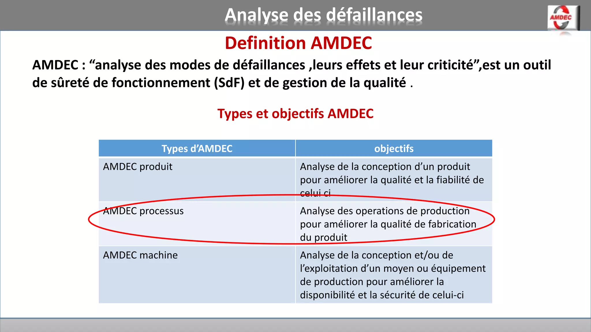 Definition AMDEC
AMDEC : “analyse des modes de défaillances ,leurs effets et leur criticité”,est un outil
de sûreté de fonctionnement (SdF) et de gestion de la qualité .
Types et objectifs AMDEC
Analyse des défaillances
Types d’AMDEC objectifs
AMDEC produit Analyse de la conception d’un produit
pour améliorer la qualité et la fiabilité de
celui ci
AMDEC processus Analyse des operations de production
pour améliorer la qualité de fabrication
du produit
AMDEC machine Analyse de la conception et/ou de
l’exploitation d’un moyen ou équipement
de production pour améliorer la
disponibilité et la sécurité de celui-ci
 