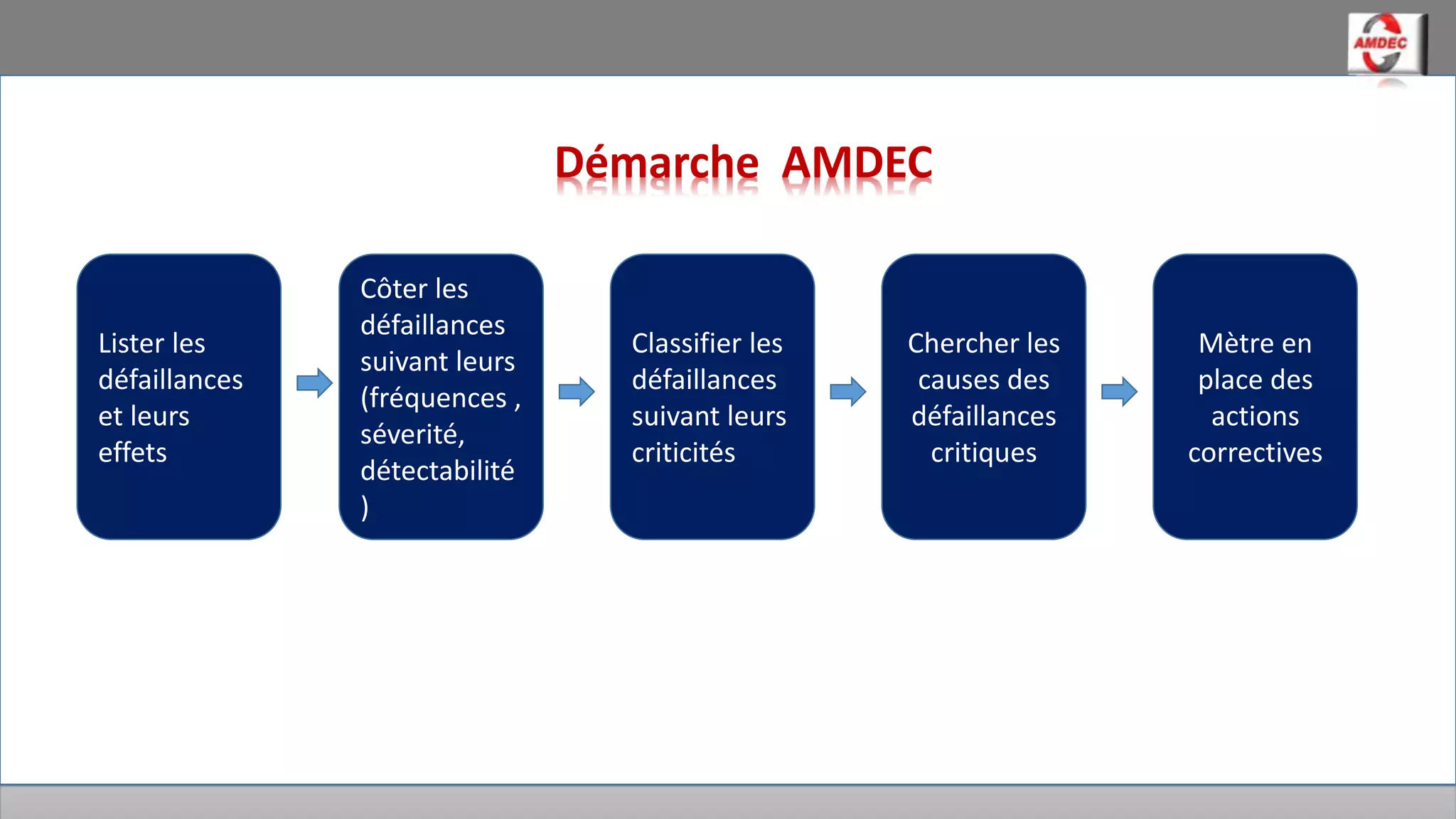 Démarche AMDEC
Chercher les
causes des
défaillances
critiques
Lister les
défaillances
et leurs
effets
Côter les
défaillances
suivant leurs
(fréquences ,
séverité,
détectabilité
)
Classifier les
défaillances
suivant leurs
criticités
Mètre en
place des
actions
correctives
 