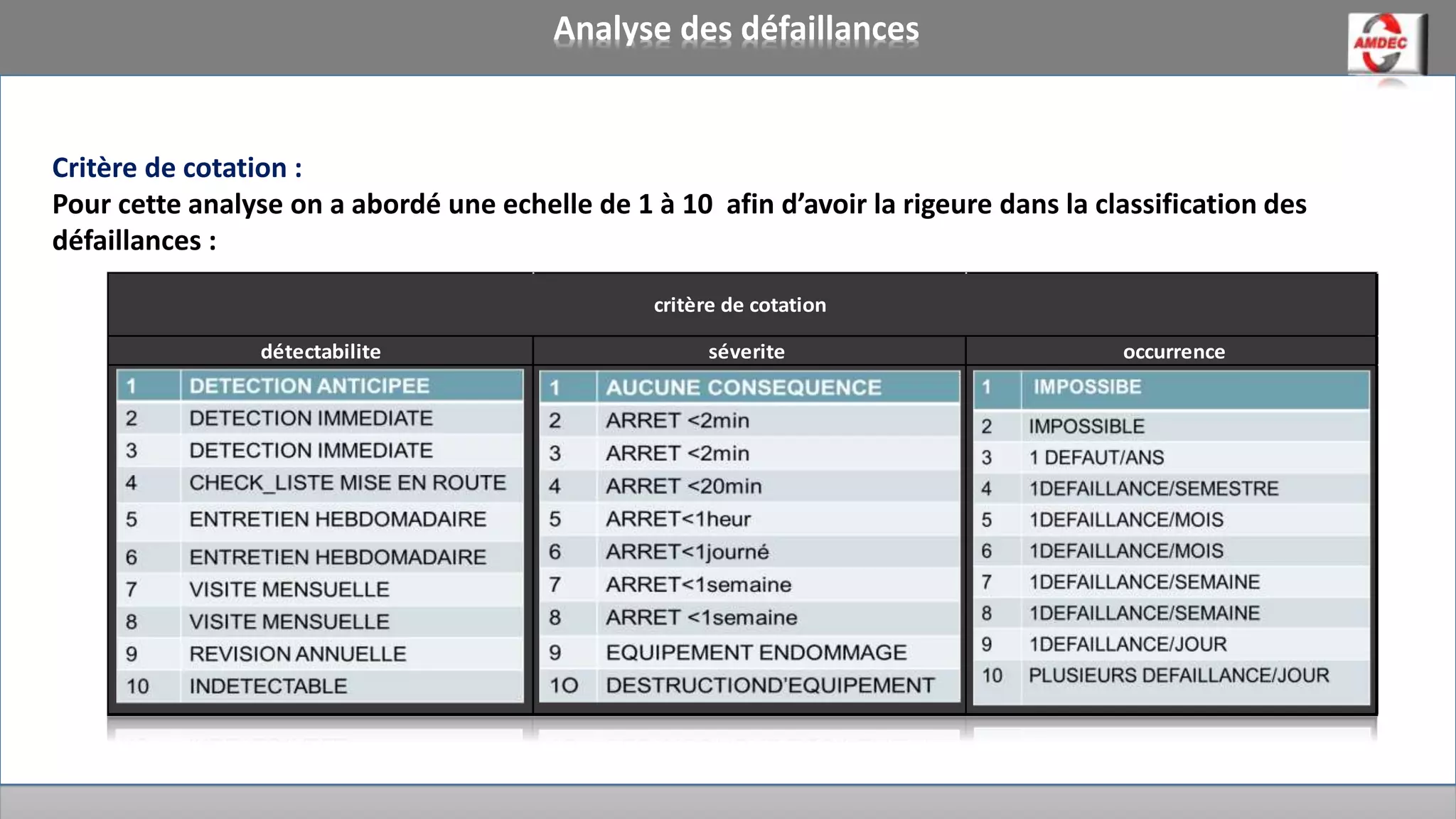 Analyse des défaillances
Critère de cotation :
Pour cette analyse on a abordé une echelle de 1 à 10 afin d’avoir la rigeure dans la classification des
défaillances :
détectabilite séverite occurrence
critère de cotation
 