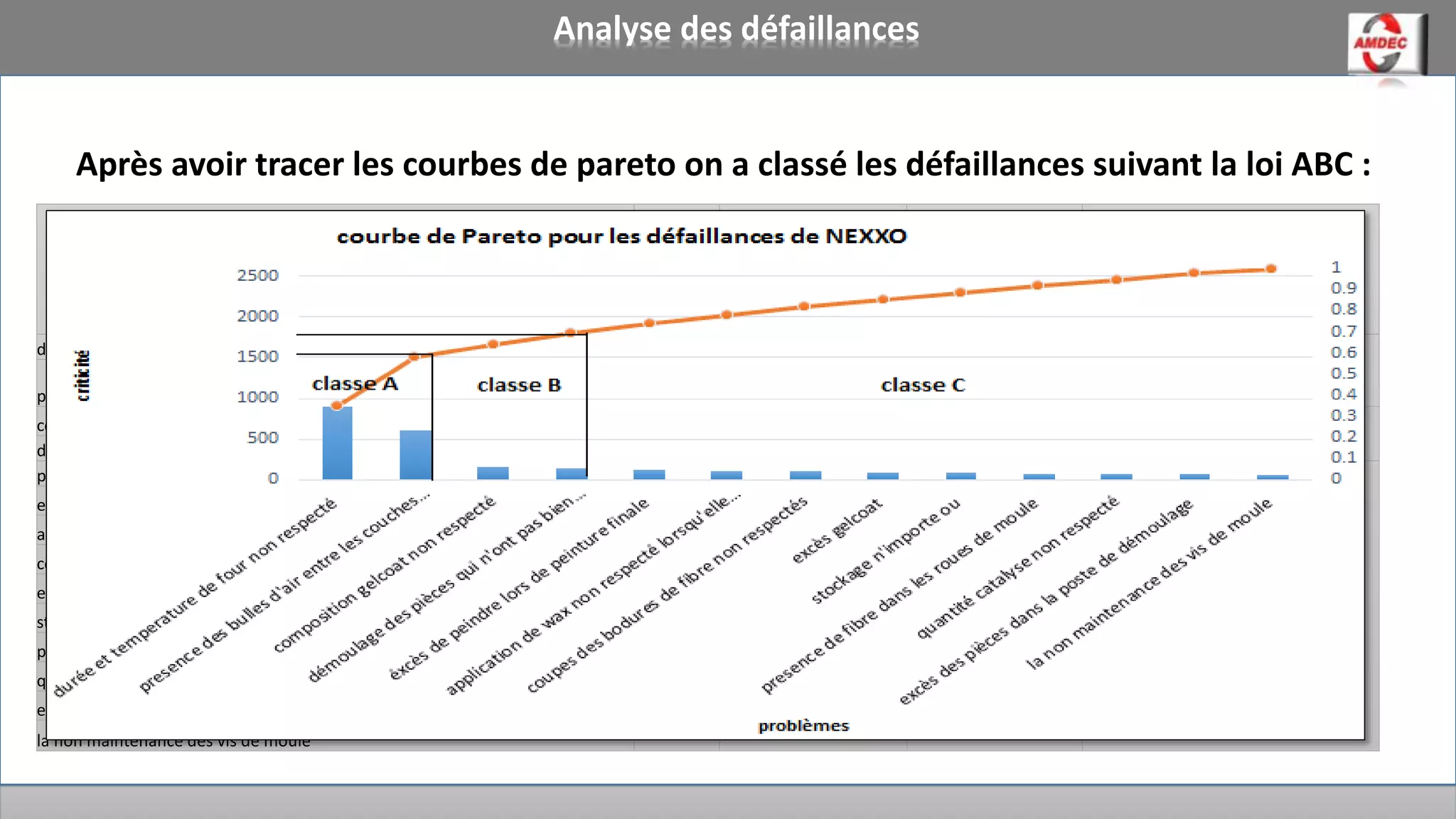 Analyse des défaillances
Après avoir tracer les courbes de pareto on a classé les défaillances suivant la loi ABC :
problèmes classe
limite en pourcentage
cumulé de nombre de
problèmes
limite en pourcentage
cumulé de criticité
type d'action nécessaire
durée et température de four non respecté
A 20% 60% préventive
présence des bulles d'aires entres les couches de fibre
composition gelcoat non respecté B 40% 80% préventive
démoulage des pièces qui n'ont pas bien durcis
présence de fibre dans les roues de moule
C 100% 100% corrective
excès de peindre lors de peinture finale
application wax non respecté
coupe des bordures de fibre non respecté
excès gelcoat
stockage n'importe ou
poussière dans les roues de moule
quantité catalyse non respecté
excès de pièces dans la poste de démoulage
la non maintenance des vis de moule
 
