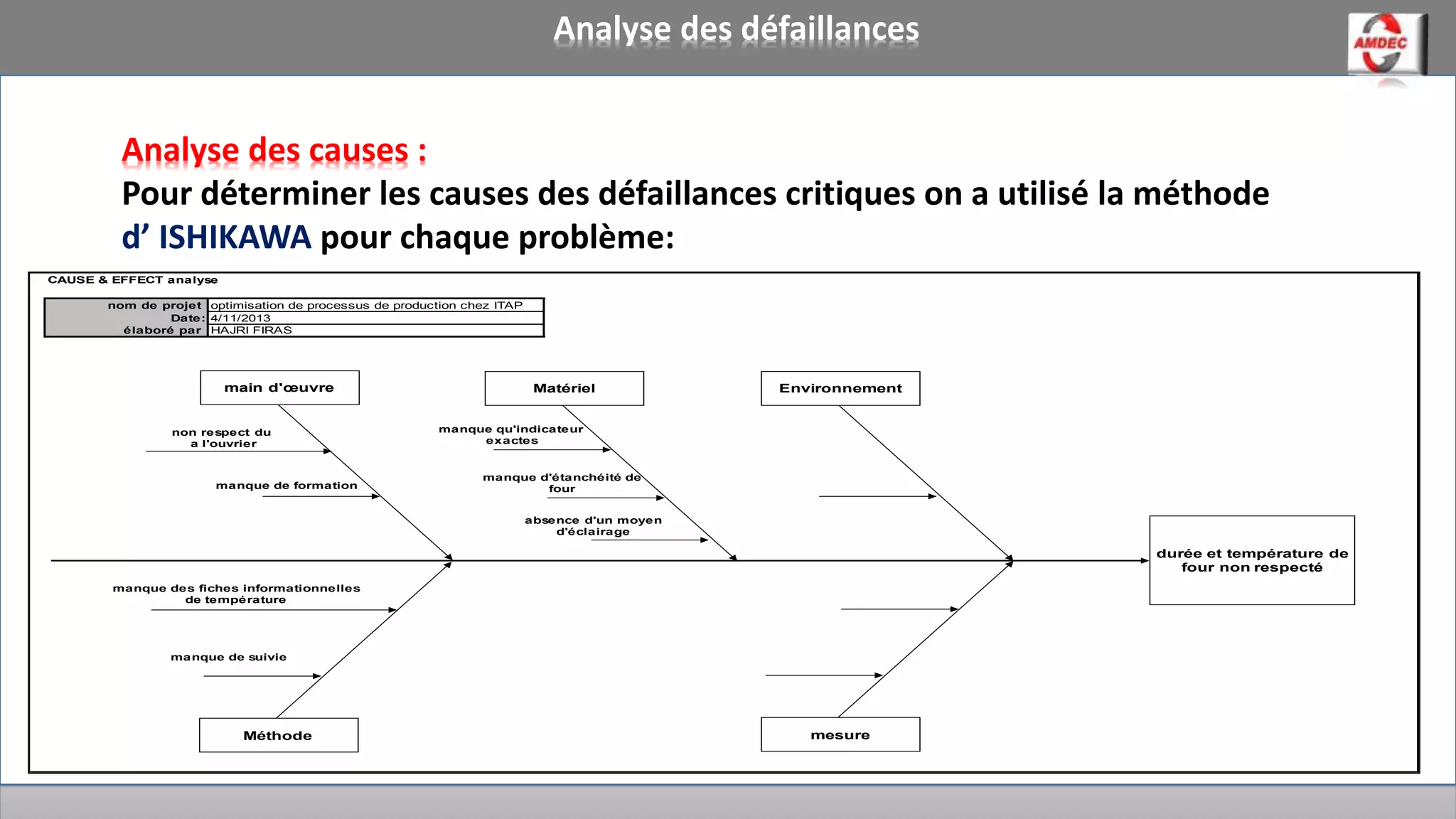 Analyse des défaillances
Analyse des causes :
Pour déterminer les causes des défaillances critiques on a utilisé la méthode
d’ ISHIKAWA pour chaque problème:
CAUSE & EFFECT analyse
nom de projet
Date:
élaboré par
optimisation de processus de production chez ITAP
4/11/2013
HAJRI FIRAS
durée et température de
four non respecté
manque de formation
non respect du
a l'ouvrier
main d'œuvre
manque d'étanchéité de
four
manque qu'indicateur
exactes
Matériel Environnement
manque des fiches informationnelles
de température
Méthode
manque de suivie
mesure
absence d'un moyen
d'éclairage
 