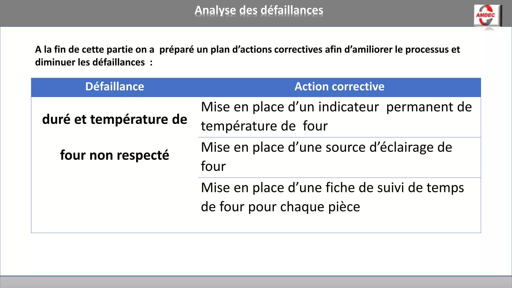 Analyse des défaillances
Défaillance Action corrective
duré et température de
four non respecté
Mise en place d’un indicateur permanent de
température de four
Mise en place d’une source d’éclairage de
four
Mise en place d’une fiche de suivi de temps
de four pour chaque pièce
A la fin de cette partie on a préparé un plan d’actions correctives afin d’amiliorer le processus et
diminuer les défaillances :
 