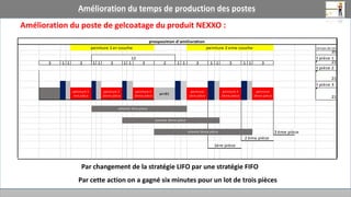 Amélioration du poste de gelcoatage du produit NEXXO :
temps de lot total
3 1 1 3 1 3 1 1 2 12 3 1 1 3 1 1 3
temps 1 ère pièce
37
ouvrier
préparation de
gelcoat
attente temps 2 2ème pièce
3ème pièce 26
temps 3ème pièce
3ème pièce 17
opération a
valeur ajouté
opération de
transfert
opération a non-
valeur ajouté
légende
simogramme poste peinture gelcoat nexxo Dach
41
arrêt
peinture
1 ère
pièce
peinture
2ème
pièce
peinture
3 2ème
pièce
peinture 1ère couche peinture 2ème couche
2ème pièce
peinture
1ère
pièce
arrêt
temps moyen
(min)
peinture
3ème
pièce
arrêt
arrêt
arrêt
arrêt
peinture
2ème
pièce
Par changement de la stratégie LIFO par une stratégie FIFO
Par cette action on a gagné six minutes pour un lot de trois pièces
temps de lot
35
t pièce 1
3 1 1 3 1 1 3 1 1 3 2 1 1 3 1 1 3 1 1 3 21
t pièce 2
21
t pièce 3
peinture 1
ère pièce
peinture 2
2ème pièce
peinture 3
2ème pièce
arrêt
peinture
1ère pièce
peinture 2
2ème pièce
peinture
3ème pièce 21
3 ème pièce
prosposition d'amilioration
peinture 2 eme couchepeinture 1 er couche
attente 1ère pièce
12
1ère pièce
attente 2ème pièce
attente 3ème pièce
2 ème pièce
Amélioration du temps de production des postes
 