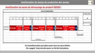 Amélioration du poste de démoulage du produit NEXXO :
temps total
5 2 2 2 1 2 2 1 2 2 1
temps par pièce
11.66666667
ouvrier 1
ouvrier 2
opération a
valeur ajoute
temps moyen
(min)
arrêt
arrêt
arrêt
2 Emme pièce
3 Emme pièce
1 ère pièce
opération de
transfert arrêt
simogramme poste démoulage nexxo
13
13 35
arrêt
dévissage
démoulage contre moule
démontage
pièce
démontage
pièce
démontage
pièce
transfert transferttransfert
opération a non-
valeur ajouté
légende
temps total
2 3 1 2 2 1 1 2 1 2 2 1 2 3 2 2 1
temps par pièce
10
ouvrier2
ouvrier1
3 Emme pièce
2 Emme pièce
essai d'amilioration
1 ère pièce
dévissage dévissage
arrêt
démontage
pièce
démoulage
contre
moule
30
arrêt
arrêt
arrêt
arrêt
transfert démontage
pièce
transfertdévissage
démoulage
contre
moule
démontage
pièce
transfert démontage
pièce
En travaillant pièce par pièce pour tous les sous-tâches
On a gagné cinq minutes pour un lot de trois pièces
Amélioration du temps de production des postes
 