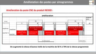 temps par
pièce
5 1 8 11 1 5 1 5 1 8 11
machine
machine
ouvrier 1
ouvrier
montage sur
chablone de
N eme pièce
rectification (N-
1) emme piece
démontage N
ème pièce
montage sur
chablone (N+1)
ème pièce
rectification
Nème piece
simogramme poste démoulage nexxo d SIMOGRAMME POSTE CNC NEXXO
46
arrêt
19
arrêt
arrêt
opération a
valeur ajoute
temps moyen
(min)
découpage CNC N ème
piece
découpage CNC (N+1)
ème piece
arrêt
arrêt
19
(n-1)ème piece n ème pièce
légende
arrêt
temps par
pièce
5 1 8 7 1 5 1 5 1 8 7
machine
machine
ouvrier 1
ouvrier
montage sur
chablone N ème
pièce
rectification (N-
1) ème piece
démontage n
ème pièce
montage sur
chablone (N+1)
ème pièce
rectification N ème
piece
(n-1)ème piece n ème pièce
amélioration
temps
moyen (min)
15 15
42
arrêt
arrêt
arrêt
arrêt
arrêt
découpage CNC N ème
piece
découpage CNC( N+1)ème
piece
Amelioration du poste CNC du produit NEXXO :
Améliotation des postes par simogrammes
On augmente la vitesse d’avance réelle de la machine de 50 % à 70% de la vitesse programmée
 