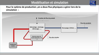 Modélisation et simulation
Pour le sytème de production ,on a deux flux physiques a gérer lors de la
simulation :
Gelcoatage , laminage ,
démouage …...
Creation des
moules
Boucle de retour de
moule (réparation, cire
….)
Decoupage ,finition …..
Creation de flux de produit
Flux des produits
Flux des moules
 