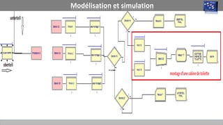 Modélisation et simulation
A l’aide de logiciel Rockwell Arena on a préparé un model de simulation de flux
de production .
 