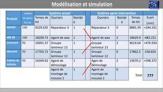 Modélisation et simulation
• A l’aide de module complémantaire a ARENA “process analyzer”on a reaffecté certaines
ouvriers opérants dans des postes parallèles et dont ils n’ont pas des engagement élevés
dans les postes critiques
Produit
nombre
De pièces
Par lot
Système actuel Système après intervention
Temps de
lot
Ouvriers Nombr
e
Ouvriers Nombr
e
Temps
de lot
Ecart
(min)
NEXXO 100 9229.635 Réparateur 3 1 Réparateur 3 0 8885.39 +344.241
MB ZB 100 18209.73 Agent de wax 1 Agent de wax 2 18629.9 -483.221
Unterteil 50 10091.57 Groupe
lamineur 13
1 Groupe
lamineur 13
2 9614.64 +476.934
Oberteil 50 17703.72 Groupe
lamineur 12
1 Groupe
lamineur 12
0 17862.5 -158.835
Cabine de
toilette
50 14269.62 Agent de
démoulage
1 Agen de
démoulage
2 13670.2 +598.372
Agent de
montage de
mousse 2
1 Agent de
montage de
mousse 2
0
Total 777
 