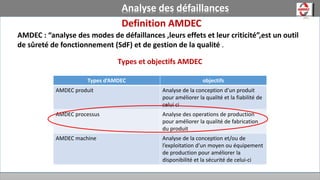 Definition AMDEC
AMDEC : “analyse des modes de défaillances ,leurs effets et leur criticité”,est un outil
de sûreté de fonctionnement (SdF) et de gestion de la qualité .
Types et objectifs AMDEC
Analyse des défaillances
Types d’AMDEC objectifs
AMDEC produit Analyse de la conception d’un produit
pour améliorer la qualité et la fiabilité de
celui ci
AMDEC processus Analyse des operations de production
pour améliorer la qualité de fabrication
du produit
AMDEC machine Analyse de la conception et/ou de
l’exploitation d’un moyen ou équipement
de production pour améliorer la
disponibilité et la sécurité de celui-ci
 