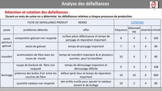 Analyse des défaillances
Détection et cotation des defaillances :
Durant un mois de suivie on a déterminé les défaillances relatives a chaque processus de production.
FICHE DE DEFAILLANCE PRODUIT NEXXO COTATION
poste problèmes détectés effet fréquence
détectabi
lité
sévérité criticité
poste
peinture
gelcoat
composition gelcoat non respecté
surface pièce défectueuse et temps de
ponçage et réparation important
8 4 5 160
excès de gelcoat temps de ponçage important 7 3 4 84
transfert
accémulation de fibre dans les
roues de moule
temps de transfert important & et plusieurs
ouvriers pour la transférer
10 4 2 80
laminage
coupe de bordure de fibre non
respecté
temps de démoulage important et
démoulage difficile
9 4 3 108
présence des bulles d'air entre les
couches de fibre
défaut après four et temps de réparation
important
10 10 6 600
quantité catalyse non respecté
des arrêts inutile pour ajouter le catalyse
durant le dé bullage
10 2 4 80
 