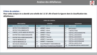 Analyse des défaillances
Critère de cotation :
Pour cette analyse on a abordé une echelle de 1 à 10 afin d’avoir la rigeure dans la classification des
défaillances :
détectabilite séverite occurrence
critère de cotation
 