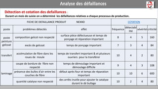 Analyse des défaillances
Détection et cotation des defaillances :
Durant un mois de suivie on a déterminé les défaillances relatives a chaque processus de production.
FICHE DE DEFAILLANCE PRODUIT NEXXO COTATION
poste problèmes détectés effet fréquence
détectabi
lité
sévérité criticité
poste
peinture
gelcoat
composition gelcot non respecté
surface pièce défectueuse et temps de
ponçage et réparation important
8 4 5 160
excès de gelcoat temps de ponçage important 7 3 4 84
transfert
accémulation de fibre dans les
roues de moule
temps de transfert important & et plusieurs
ouvriers pour la transférer
10 4 2 80
laminage
coupe de bordure de fibre non
respecté
temps de démoulage important et
démoulage difficile
9 4 3 108
présence des bulles d'air entre les
couches de fibre
défaut après four et temps de réparation
important
10 10 6 600
quantité catalyse non respecté
des arrêts inutile pour ajouter le catalyse
durant le dé bullage
10 2 4 80
 