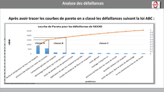 Analyse des défaillances
Après avoir tracer les courbes de pareto on a classé les défaillances suivant la loi ABC :
problèmes classe
limite en pourcentage
cumulé de nombre de
problèmes
limite en pourcentage
cumulé de criticité
type d'action nécessaire
durée et température de four non respecté
A 20% 60% préventive
présence des bulles d'aires entres les couches de fibre
composition gelcoat non respecté B 40% 80% préventive
démoulage des pièces qui n'ont pas bien durcis
présence de fibre dans les roues de moule
C 100% 100% corrective
excès de peindre lors de peinture finale
application wax non respecté
coupe des bordures de fibre non respecté
excès gelcoat
stockage n'importe ou
poussière dans les roues de moule
quantité catalyse non respecté
excès de pièces dans la poste de démoulage
la non maintenance des vis de moule
 