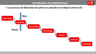  Le processus de fabrication des pièces en polystère est indiqué comme suit :
introduction et problématique
Gelcoatage
Laminage
Démoulage
Découpage
Finition
peinture
Emballage
fibre
Resine
 