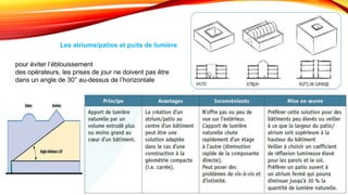 Les atriums/patios et puits de lumière
pour éviter l’éblouissement
des opérateurs, les prises de jour ne doivent pas être
dans un angle de 30° au-dessus de l’horizontale
 