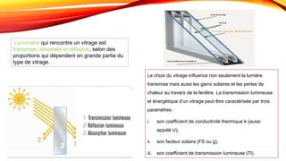Le choix du vitrage influence non seulement la lumière
transmise mais aussi les gains solaires et les pertes de
chaleur au travers de la fenêtre. La transmission lumineuse
et énergétique d'un vitrage peut être caractérisée par trois
paramètres :
i. son coefficient de conductivité thermique k (aussi
appelé U),
ii. son facteur solaire (FS ou g),
iii. son coefficient de transmission lumineuse (Tl).
La lumière qui rencontre un vitrage est
transmise, absorbée et réfléchie, selon des
proportions qui dépendent en grande partie du
type de vitrage.
 