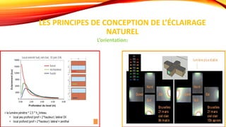 LES PRINCIPES DE CONCEPTION DE L’ÉCLAIRAGE
NATUREL
L’orientation:
 