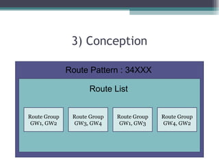 3) Conception
Route Group
GW1, GW2
Route Group
GW3, GW4
Route Group
GW1, GW3
Route Group
GW4, GW2
Route Pattern : 34XXX
Route List
 