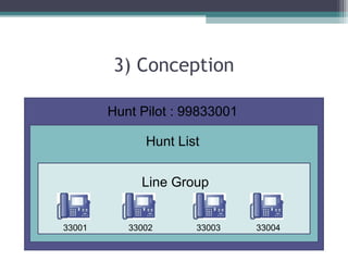 3) Conception
Hunt Pilot : 99833001
Hunt List
Line Group
33001 33002 33003 33004
 