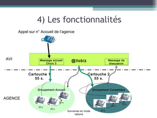 4) Les fonctionnalités
Cartouche 1
55 s.
Cartouche 2
55 s.
@llobizMessage accueil
Choix 3
Message de
dissuasion
AVI
Groupement Accueil
Sonneries en mode
rebond
Groupement Conseillers
20 s.
20 s.
20 s.
20 s.
20 s.
20 s.
AGENCE
Appel sur n° Accueil de l’agence
 