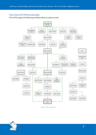 12Ath Floor, Ladeco Building, 266 Doi Can, Ba Dinh, Hanoi, Vietnam. +84 43-5149-883, info@smartosc.com
Flow chart of X-POS functionality
The X-POS support the following workflow below to create an order:
Figure 1 X-POS Usage Flow
 