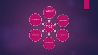 TICS
TECNOLOGÍAS
APRENDIZAJE
VIDEOS JUEGOS
CIBERSPACIO
SOCIALIZACION
INTERNET
 