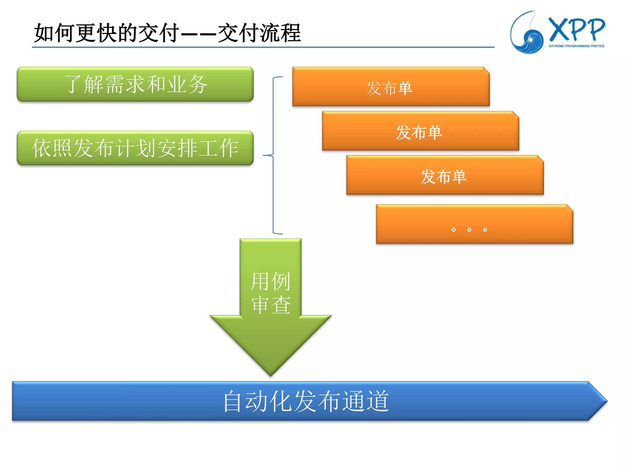 如何更快的交付——交付流程

 了解需求和业务          发布单

                     发布单
依照发布计划安排工作
                        发布单


                           。。。


             用例
             审查



           自动化发布通道
 