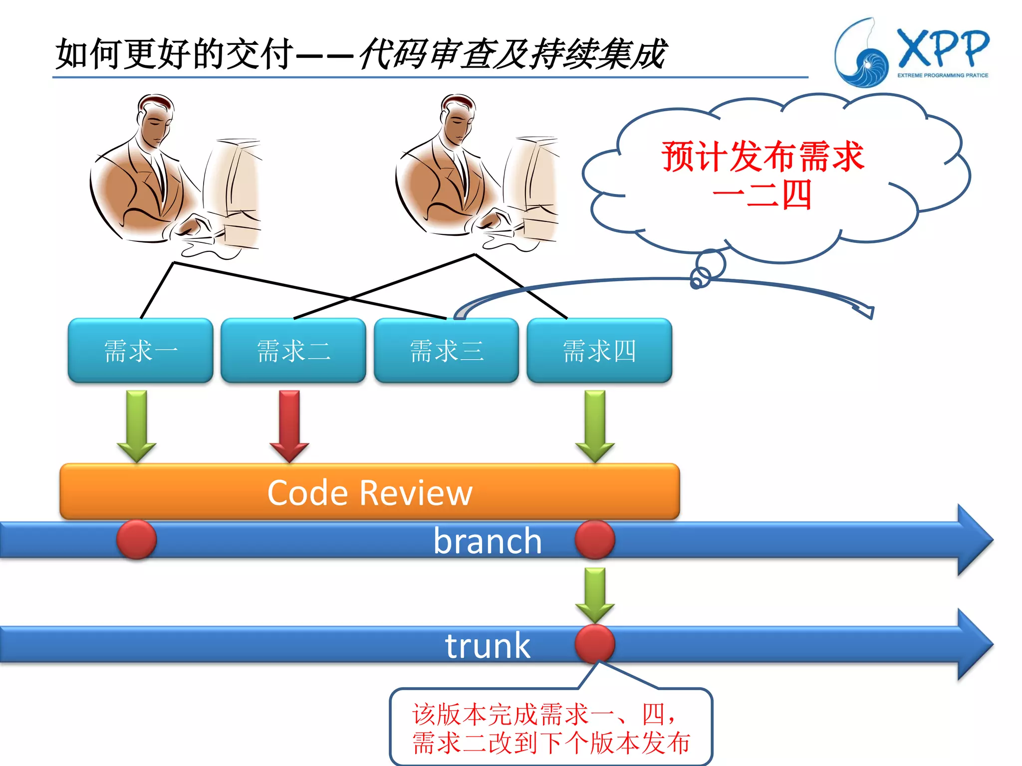 如何更好的交付——代码审查及持续集成


                               预计发布需求
                                一二四



 需求一   需求二    需求三        需求四




       Code Review
                branch

                trunk
              该版本完成需求一、四，
              需求二改到下个版本发布
 