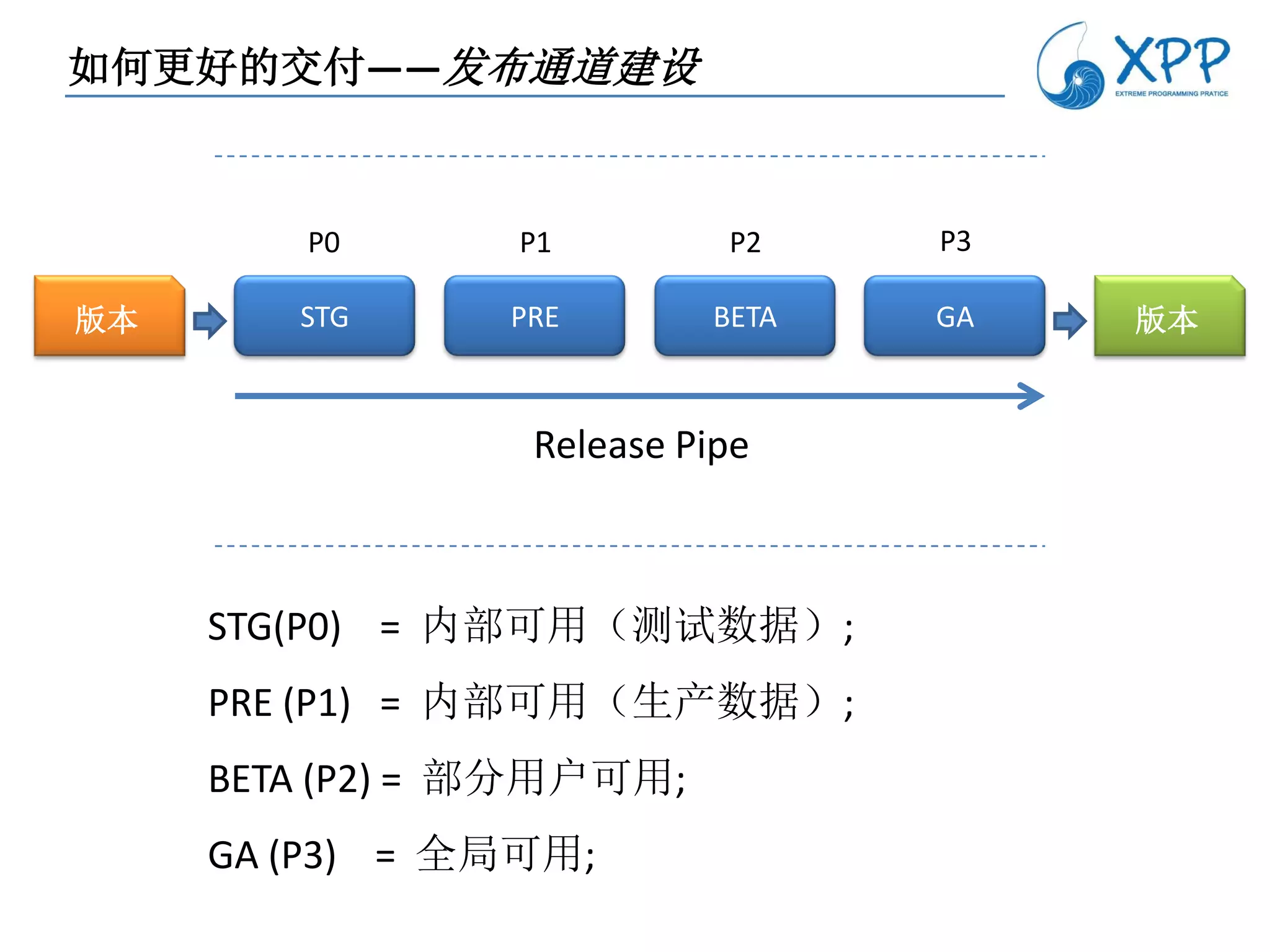 如何更好的交付——发布通道建设



        P0       P1         P2    P3

版本      STG      PRE       BETA   GA   版本



                  Release Pipe



     STG(P0) = 内部可用（测试数据）;
     PRE (P1) = 内部可用（生产数据）;
     BETA (P2) = 部分用户可用;
     GA (P3) = 全局可用;
 