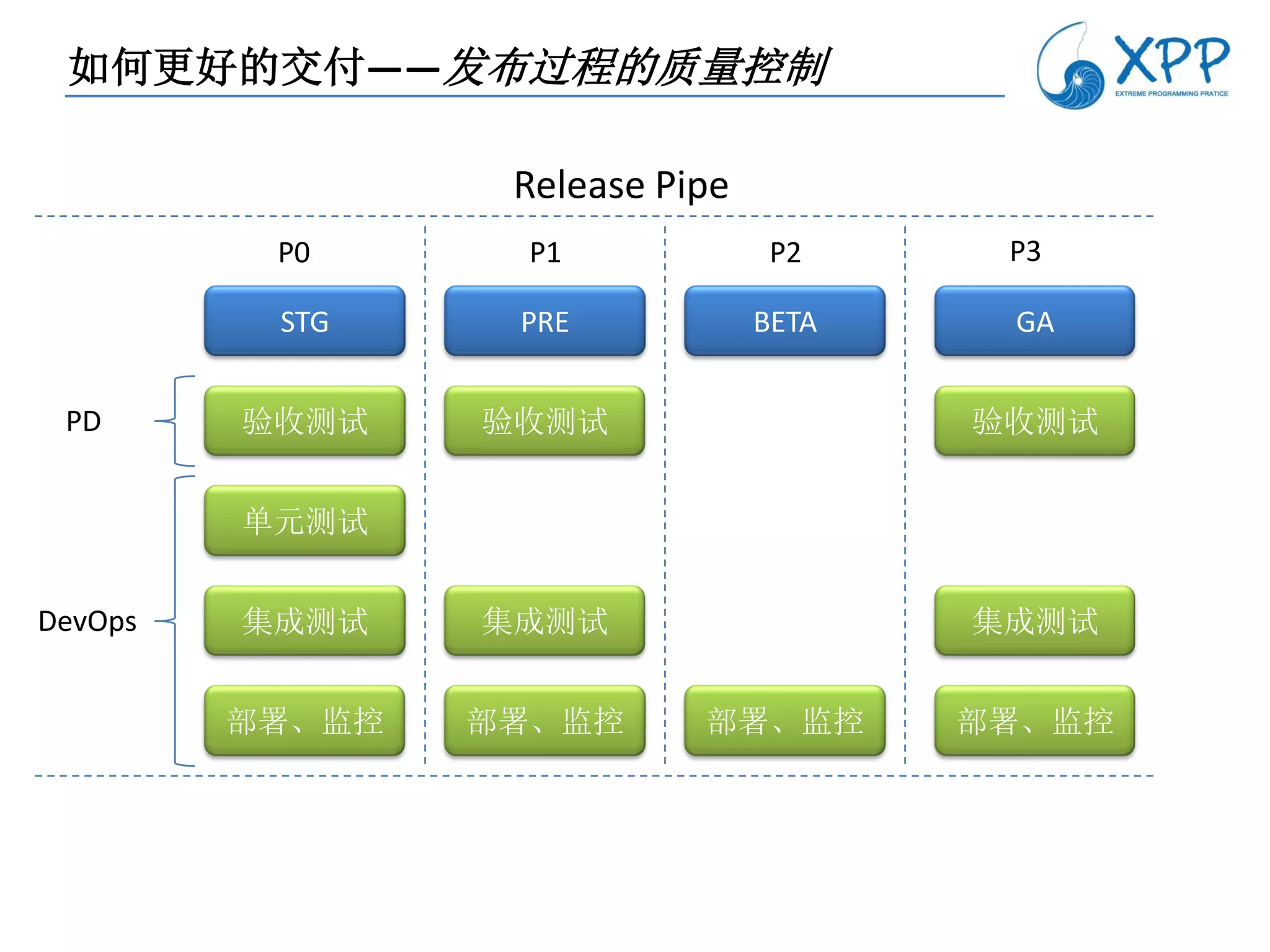 如何更好的交付——发布过程的质量控制

                  Release Pipe
          P0       P1             P2     P3

          STG     PRE            BETA    GA


 PD      验收测试    验收测试                   验收测试


         单元测试


DevOps   集成测试    集成测试                   集成测试


         部署、监控   部署、监控      部署、监控       部署、监控
 
