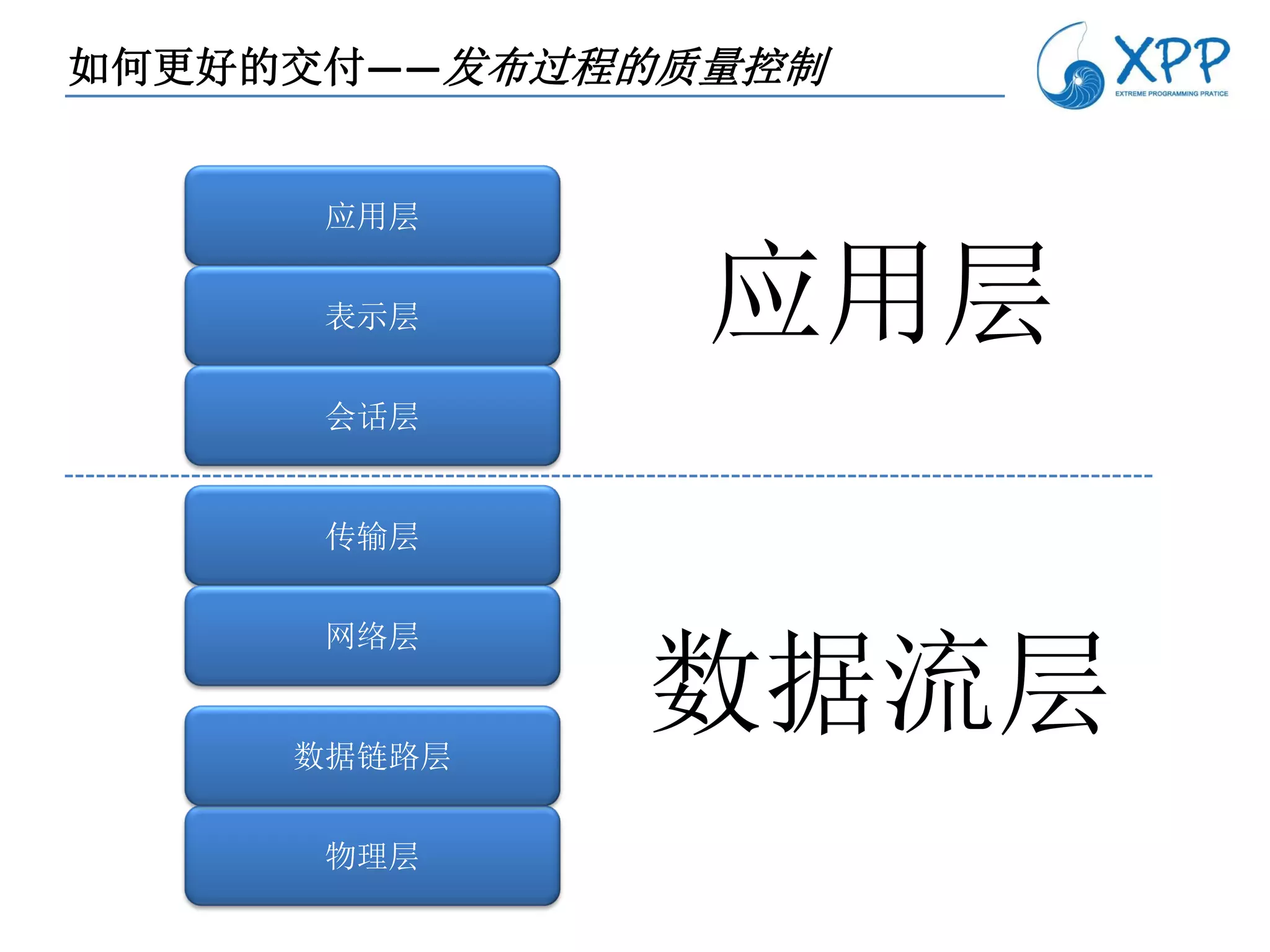 如何更好的交付——发布过程的质量控制


      应用层


      表示层      应用层
      会话层


      传输层


      网络层


     数据链路层
             数据流层
      物理层
 