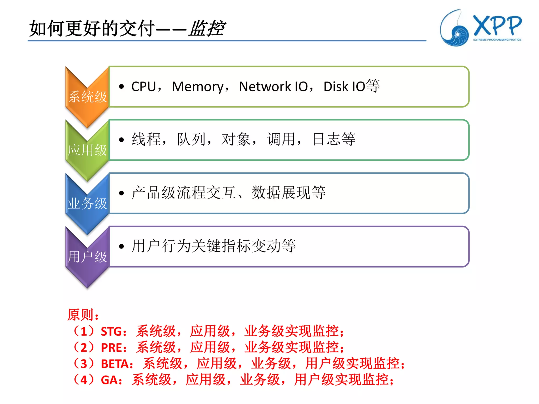 如何更好的交付——监控


        • CPU，Memory，Network IO，Disk IO等
  系统级


        • 线程，队列，对象，调用，日志等
  应用级


        • 产品级流程交互、数据展现等
  业务级


        • 用户行为关键指标变动等
  用户级



  原则：
  （1）STG：系统级，应用级，业务级实现监控；
  （2）PRE：系统级，应用级，业务级实现监控；
  （3）BETA：系统级，应用级，业务级，用户级实现监控；
  （4）GA：系统级，应用级，业务级，用户级实现监控；
 
