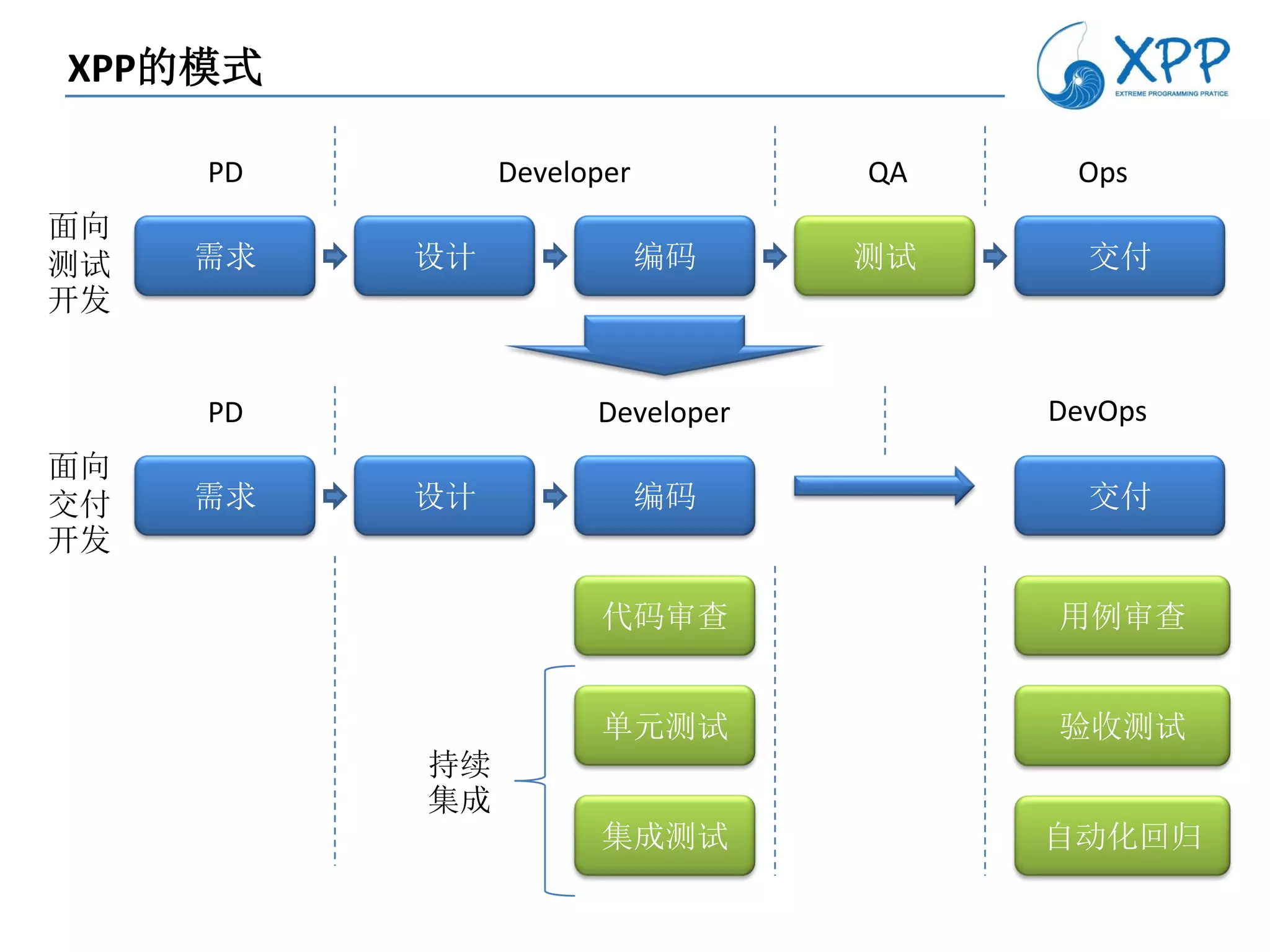 XPP的模式

     PD        Developer         QA    Ops
面向
测试   需求   设计               编码    测试     交付
开发


     PD              Developer        DevOps
面向
交付   需求   设计               编码           交付
开发

                      代码审查            用例审查


                      单元测试            验收测试
          持续
          集成
                      集成测试            自动化回归
 