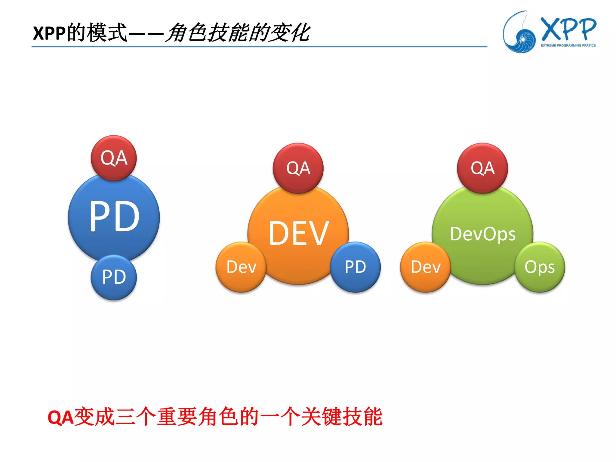 XPP的模式——角色技能的变化




   QA           QA                QA

  PD            DEV              DevOps
          Dev         PD   Dev            Ops
   PD




QA变成三个重要角色的一个关键技能
 