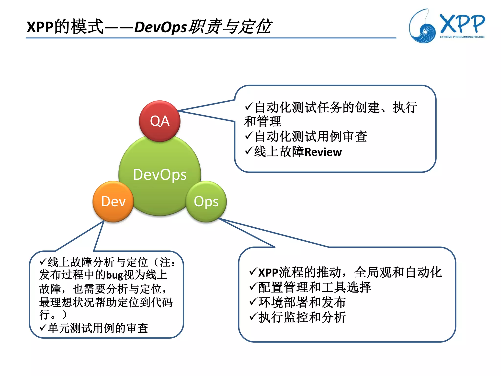 XPP的模式——DevOps职责与定位



                          自动化测试任务的创建、执行
            QA            和管理
                          自动化测试用例审查
                          线上故障Review
           DevOps
     Dev            Ops


线上故障分析与定位（注：
发布过程中的bug视为线上             XPP流程的推动，全局观和自动化
故障，也需要分析与定位，              配置管理和工具选择
最理想状况帮助定位到代码              环境部署和发布
行。）                       执行监控和分析
单元测试用例的审查
 