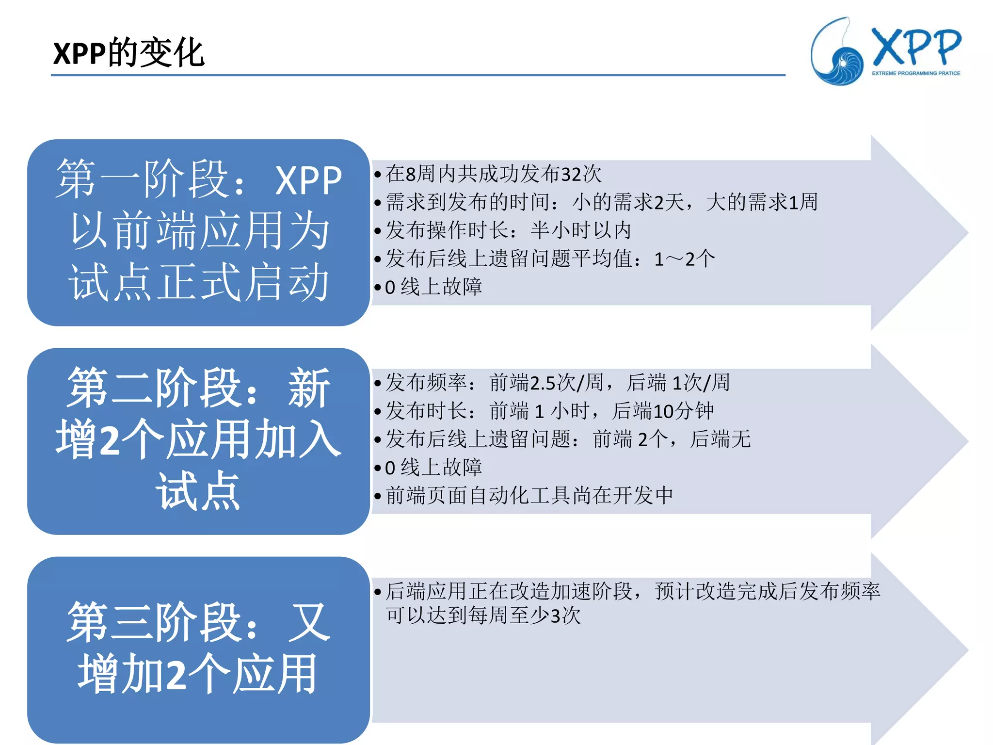 XPP的变化


第一阶段：XPP   • 在8周内共成功发布32次
           • 需求到发布的时间：小的需求2天，大的需求1周
以前端应用为     • 发布操作时长：半小时以内
           • 发布后线上遗留问题平均值：1～2个
试点正式启动     • 0 线上故障




第二阶段：新     • 发布频率：前端2.5次/周，后端 1次/周
           • 发布时长：前端 1 小时，后端10分钟
增2个应用加入    • 发布后线上遗留问题：前端 2个，后端无
           • 0 线上故障
   试点      • 前端页面自动化工具尚在开发中



           • 后端应用正在改造加速阶段，预计改造完成后发布频率
第三阶段：又       可以达到每周至少3次


增加2个应用
 