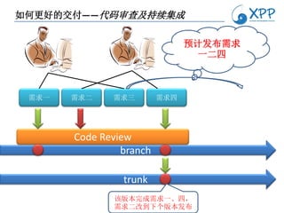 如何更好的交付——代码审查及持续集成


                               预计发布需求
                                一二四



 需求一   需求二    需求三        需求四




       Code Review
                branch

                trunk
              该版本完成需求一、四，
              需求二改到下个版本发布
 