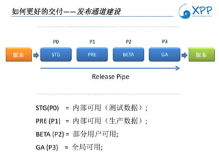 如何更好的交付——发布通道建设



        P0       P1         P2    P3

版本      STG      PRE       BETA   GA   版本



                  Release Pipe



     STG(P0) = 内部可用（测试数据）;
     PRE (P1) = 内部可用（生产数据）;
     BETA (P2) = 部分用户可用;
     GA (P3) = 全局可用;
 