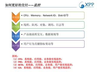 如何更好的交付——监控


        • CPU，Memory，Network IO，Disk IO等
  系统级


        • 线程，队列，对象，调用，日志等
  应用级


        • 产品级流程交互、数据展现等
  业务级


        • 用户行为关键指标变动等
  用户级



  原则：
  （1）STG：系统级，应用级，业务级实现监控；
  （2）PRE：系统级，应用级，业务级实现监控；
  （3）BETA：系统级，应用级，业务级，用户级实现监控；
  （4）GA：系统级，应用级，业务级，用户级实现监控；
 