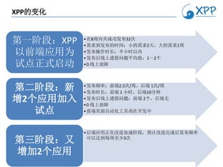 XPP的变化


第一阶段：XPP   • 在8周内共成功发布32次
           • 需求到发布的时间：小的需求2天，大的需求1周
以前端应用为     • 发布操作时长：半小时以内
           • 发布后线上遗留问题平均值：1～2个
试点正式启动     • 0 线上故障




第二阶段：新     • 发布频率：前端2.5次/周，后端 1次/周
           • 发布时长：前端 1 小时，后端10分钟
增2个应用加入    • 发布后线上遗留问题：前端 2个，后端无
           • 0 线上故障
   试点      • 前端页面自动化工具尚在开发中



           • 后端应用正在改造加速阶段，预计改造完成后发布频率
第三阶段：又       可以达到每周至少3次


增加2个应用
 