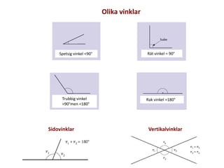Olika vinklar
Sidovinklar Vertikalvinklar
Spetsig vinkel <90° Rät vinkel = 90°
Trubbig vinkel
>90°men <180°
Rak vinkel =180°
 